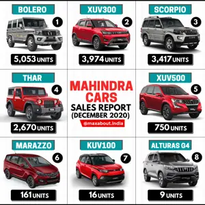 Mahindra Cars Model-Wise Sales Report (December 2020)