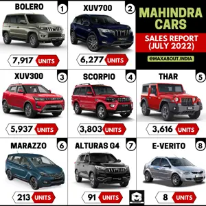 Mahindra Cars Sales Report (Pan India July 2022)
