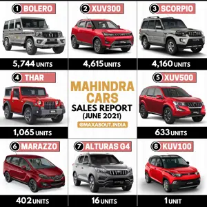 Mahindra Cars Model-Wise Sales Report (June 2021)