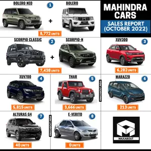 Mahindra Cars Sales Report (October 2022)