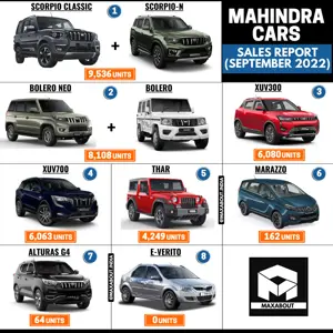 Scorpio Becomes The Best-Selling Mahindra Car in India