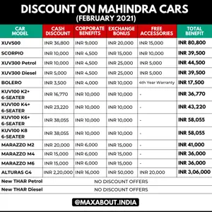Up to INR 3.06 Lakh Discount on Mahindra Cars (February 2021)