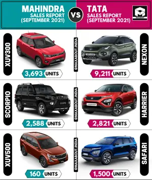 XUV300 vs Nexon | Scorpio vs Harrier | XUV500 vs Safari (Sales Report - September 2021)