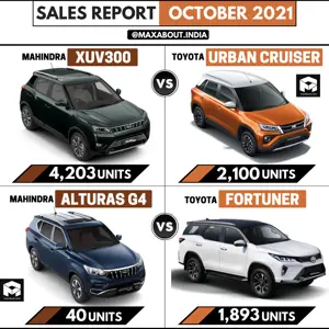 Sales Report: XUV300 vs Urban Cruiser | Alturas G4 vs Fortuner