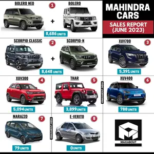 32,585 Mahindra Cars Sold in India in June 2023