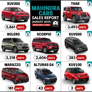 Mahindra Thar Beats Bolero! (Latest Model-Wise Sales Report)