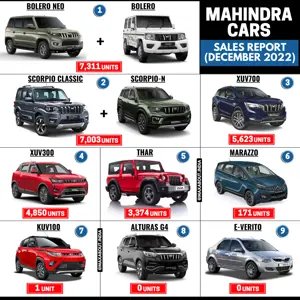Mahindra Cars Sales Report (All India - December 2022)