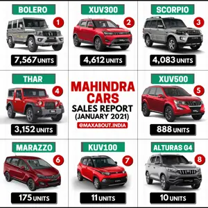 Mahindra Cars Sales Report (January 2021)