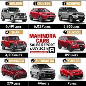 Mahindra Scorpio Beats Thar! (Sales Report - July 2021)