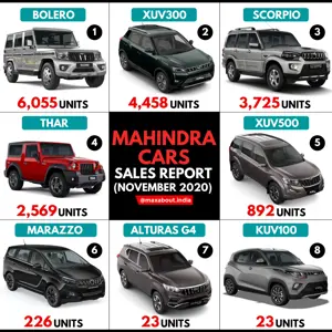 Mahindra Cars Sales Report (November 2020)