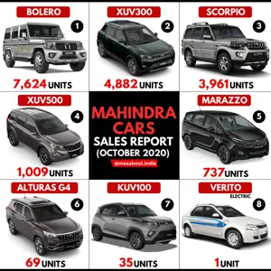 Mahindra Cars Sales Report (October 2020)