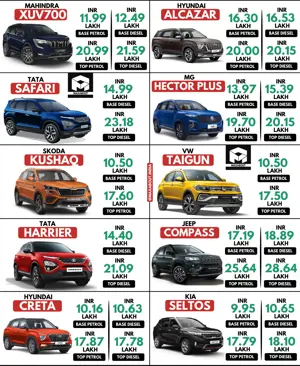 XUV700 vs Alcazar vs Safari vs Hector+ vs Kushaq vs Taigun vs Harrier vs Compass vs Creta vs Seltos