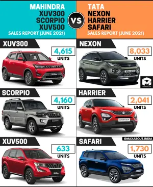 Sales Report: XUV300 vs Nexon | Scorpio vs Harrier | XUV500 vs Safari