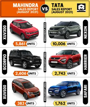 Sales Report - XUV300 vs Nexon | Scorpio vs Harrier | XUV500 vs Safari