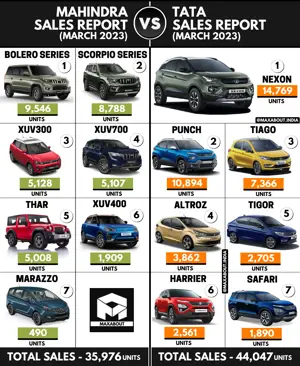 Mahindra Cars vs Tata Cars - All India Sales Report (March 2023)