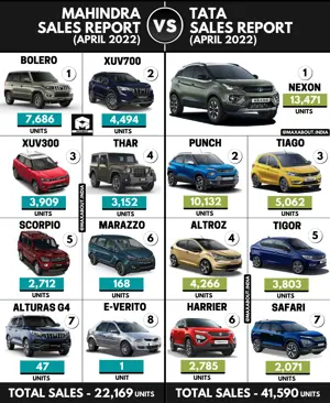 Sales Report - Mahindra Cars vs Tata Cars (April 2022)