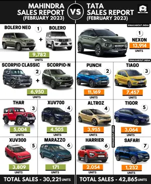 Tata Beats Mahindra By A Huge Margin!