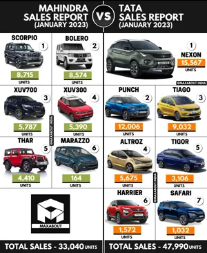 Sales Report - Mahindra Cars vs Tata Cars (All India - January 2023)