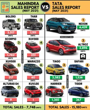Mahindra Sales Report vs Tata Sales Report (May 2021)