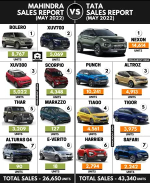 Sales Report - Mahindra Cars vs Tata Cars (May 2022)