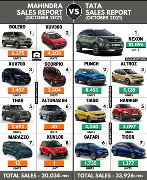 Sales Report - Mahindra Cars vs Tata Cars (October 2021)