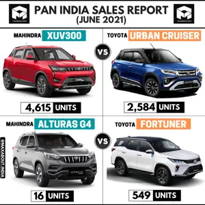 Sales Report: XUV300 vs Urban Cruiser | Alturas G4 vs Fortuner