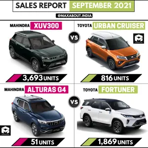 Mahindra vs Toyota Sales Report: XUV300 vs Urban Cruiser | Alturas vs Fortuner