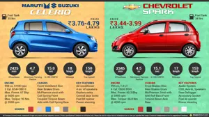 Maruti Celerio vs. Chevrolet Spark