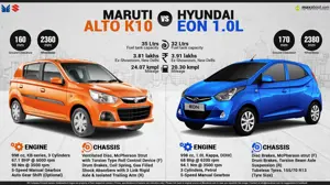 New Maruti Alto K10 vs. Hyundai Eon 1.0