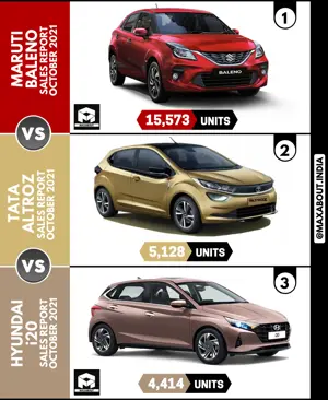 Maruti Baleno vs Tata Altroz vs Hyundai i20 (Sales Report)