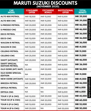 Festive Season Discounts on Maruti Suzuki Cars (November 2020)