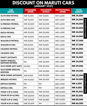Discount on Maruti Cars (January 2021)