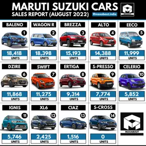 Maruti Cars Sales Report (All Models - August 2022)