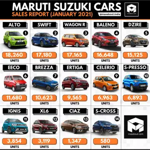 Maruti Suzuki Cars Sales Report (January 2021)