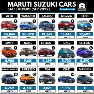 Maruti Suzuki Cars Sales Report (September 2022)