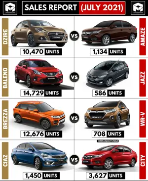 Sales Report: Dzire vs Amaze | Baleno vs Jazz | Brezza vs WR-V | Ciaz vs City