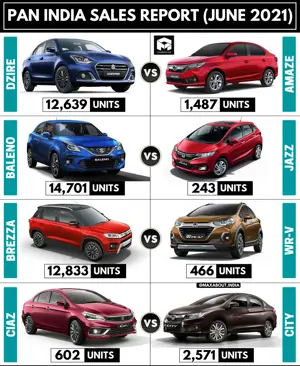 Sales Report: Dzire vs Amaze | Baleno vs Jazz | Brezza vs WR-V | Ciaz vs City