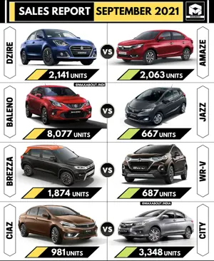 Dzire vs Amaze | Baleno vs Jazz | Brezza vs WR-V | Ciaz vs City - Sales Report (September 2021)