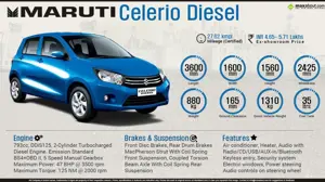 Quick Facts - Maruti Celerio Diesel