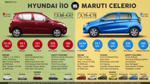 Maruti Celerio vs. Hyundai i10