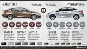 Maruti Ciaz Diesel vs. Hyundai Verna Diesel