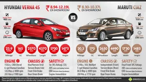 New Hyundai Verna 4S Diesel vs. Maruti Ciaz Diesel