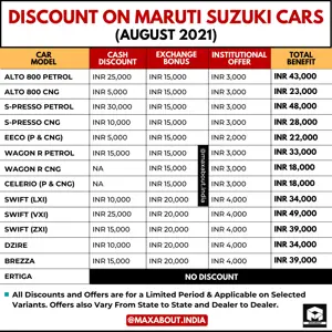 Full List of Discounts on Maruti Suzuki Cars (August 2021)