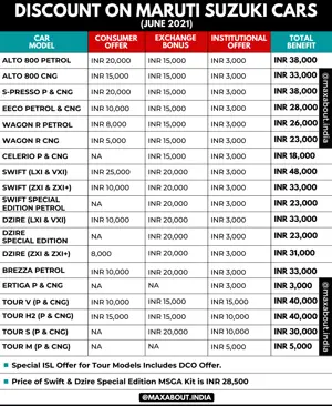 Current Discounts on Maruti Suzuki Cars (June 2021)