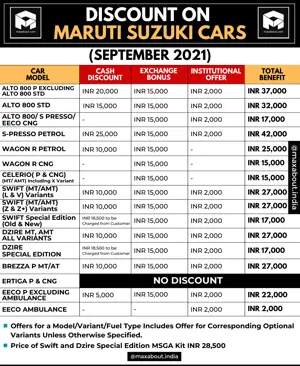 List of Discounts on Maruti Alto, Eeco, S-Presso, WagonR, Swift, DZire, Brezza and Celerio