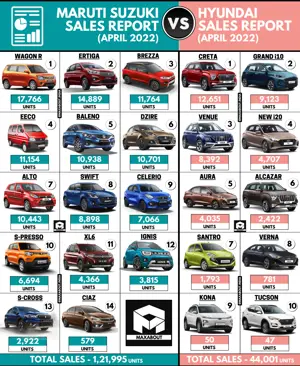 Sales Report - Maruti Suzuki Cars vs Hyundai Cars (April 2022)