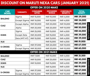 Discount on Maruti NEXA Cars (2020 Make & 2021 Make)