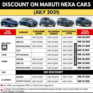 List of Discounts on Maruti NEXA Baleno, Ciaz, Ignis, XL6, and S-Cross