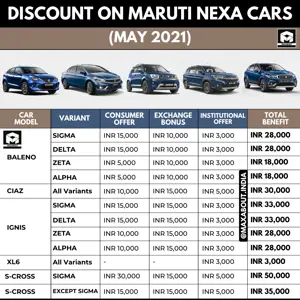 Discounts on Maruti NEXA Cars (May 2021)