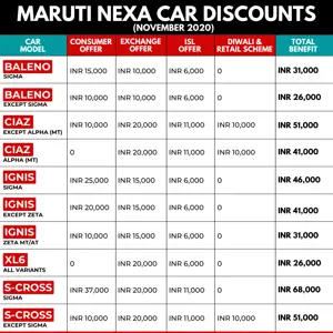 Festive Season Discounts on Maruti NEXA Cars (November 2020)